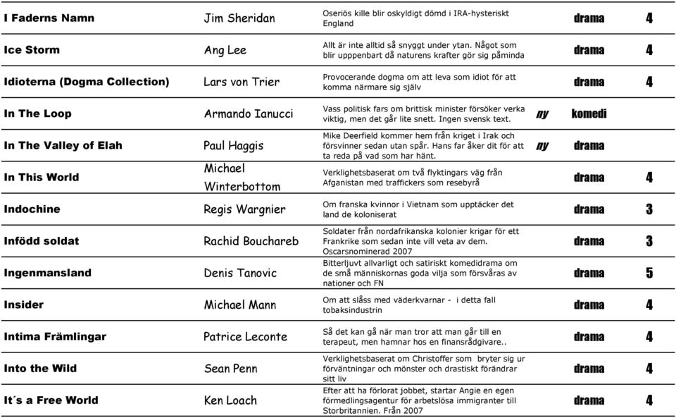 Något som blir upppenbart då naturens krafter gör sig påminda Provocerande dogma om att leva som idiot för att komma närmare sig själv Vass politisk fars om brittisk minister försöker verka viktig,