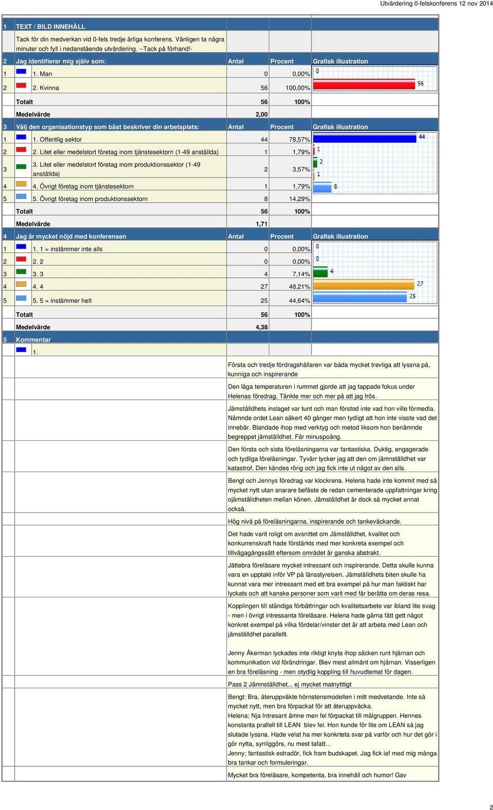 Kvinna 56 100,00% Medelvärde 2,00 3 Välj den organisationstyp som bäst beskriver din arbetsplats: Antal Procent Grafisk illustration 1 Offentlig sektor 44 78,57% 2 2.