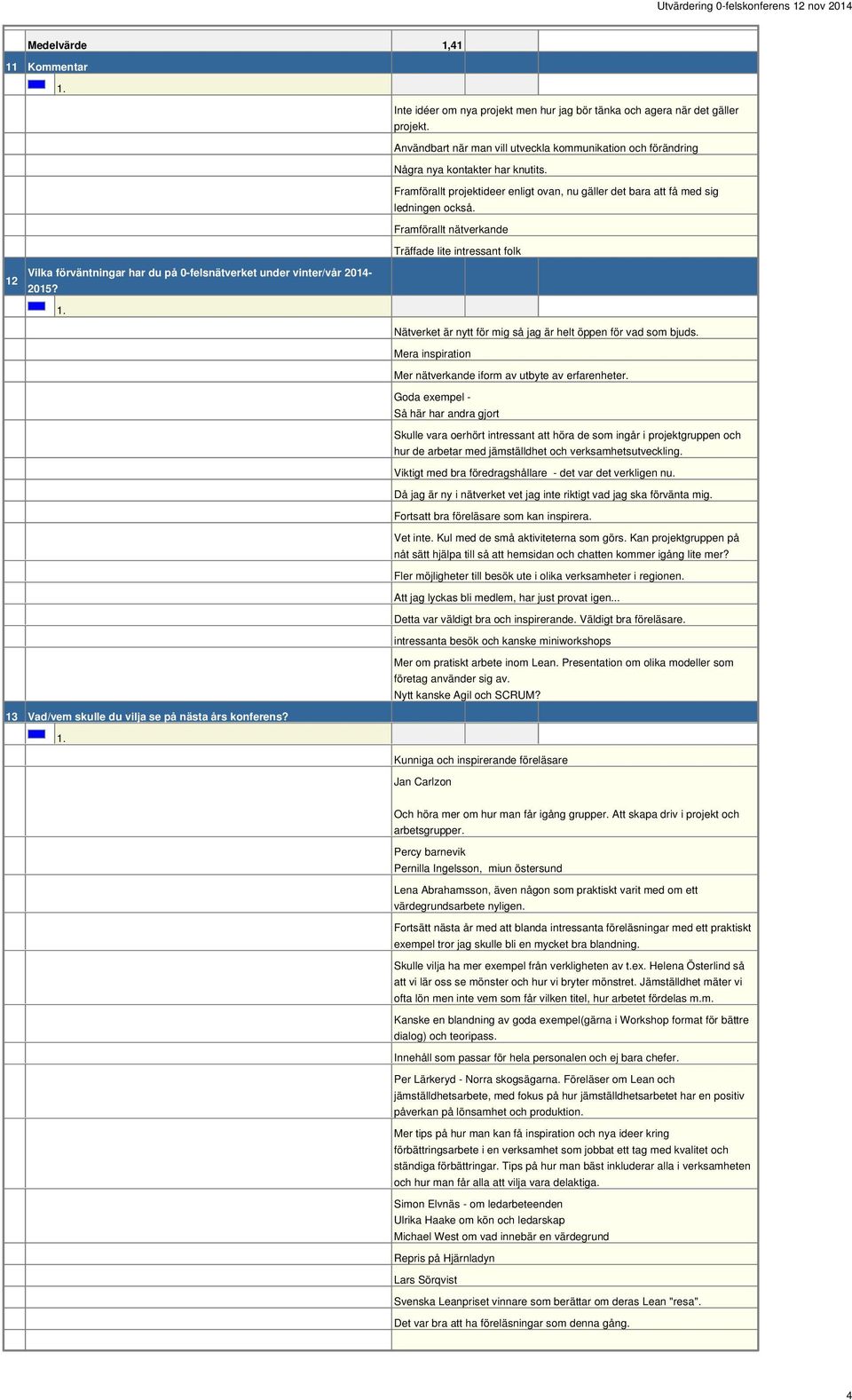 Framförallt nätverkande Träffade lite intressant folk 12 Vilka förväntningar har du på 0-felsnätverket under vinter/vår 2014-2015? Nätverket är nytt för mig så jag är helt öppen för vad som bjuds.