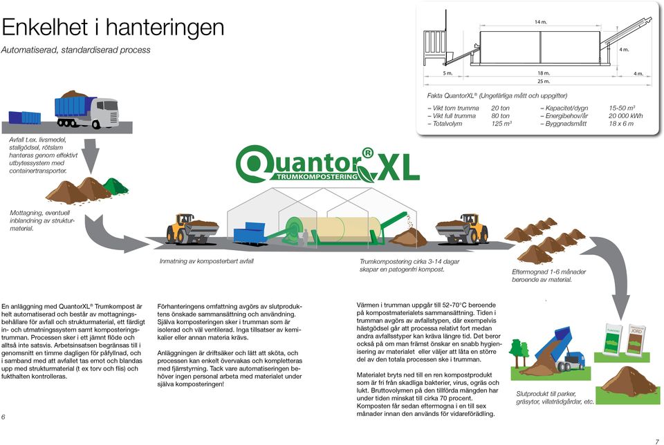 Fakta QuantorXL (Ungefärliga mått och uppgifter) Vikt tom trumma 20 ton Vikt full trumma 80 ton Totalvolym 125 m 3 Kapacitet/dygn 15-50 m 3 Energibehov/år 20 000 kwh Byggnadsmått 18 x 6 m Avfall t.ex.