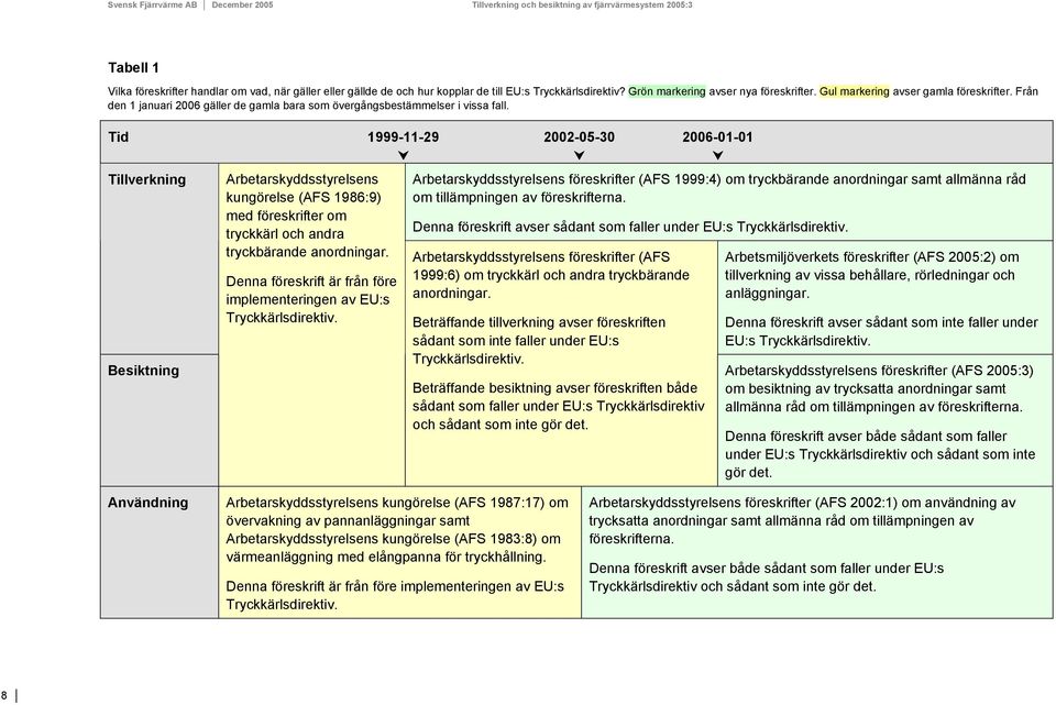 Tid 1999-11-29 Tillverkning Besiktning Arbetarskyddsstyrelsens kungörelse (AFS 1986:9) med föreskrifter om tryckkärl och andra tryckbärande anordningar.