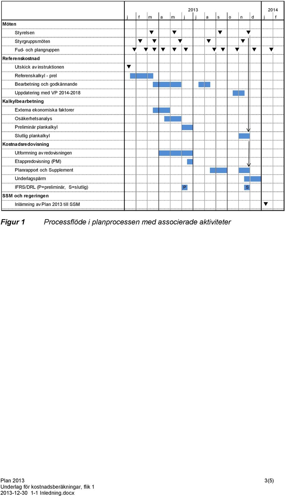 Slutlig plankalkyl Kostnadsredovisning Utformning av redovisningen Etappredovisning (PM) Planrapport och Supplement Underlagspärm IFRS/DRL (P=preliminär, S=slutlig) P S SSM