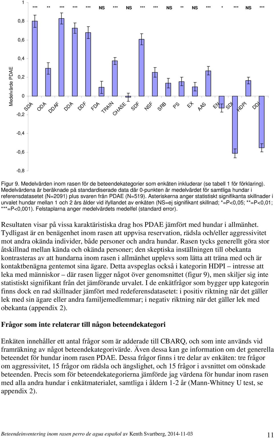 Medelvärdena är beräknade på standardiserade data där 0-punkten är medelvärdet för samtliga hundar i referensdatasetet (N=2091) plus svaren från PDAE (N=519).