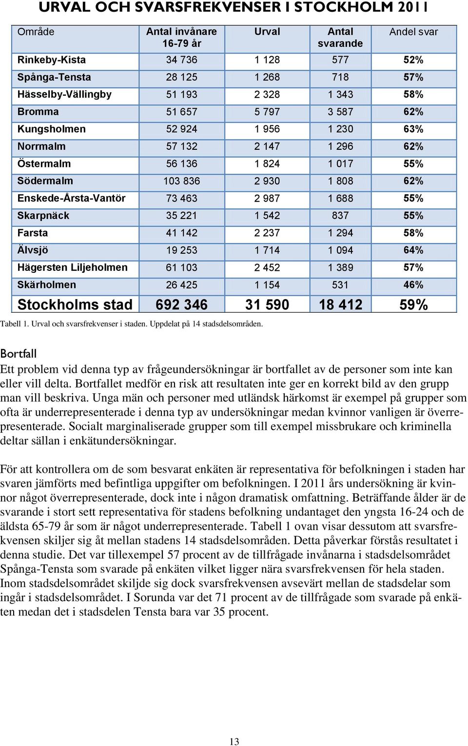 463 2 987 1 688 55% Skarpnäck 35 221 1 542 837 55% Farsta 41 142 2 237 1 294 58% Älvsjö 19 253 1 714 1 94 64% Hägersten Liljeholmen 61 3 2 452 1 389 57% Skärholmen 26 425 1 4 531 46% Stockholms stad