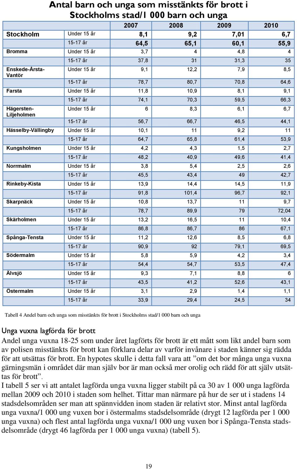 Hässelby-Vällingby Under år,1 11 9,2 11-17 år 64,7 65,8 61,4 53,9 Kungsholmen Under år 4,2 4,3 1,5 2,7-17 år 48,2 4,9 49,6 41,4 Norrmalm Under år 3,8 5,4 2,5 2,6-17 år 45,5 43,4 49 42,7 Rinkeby-Kista