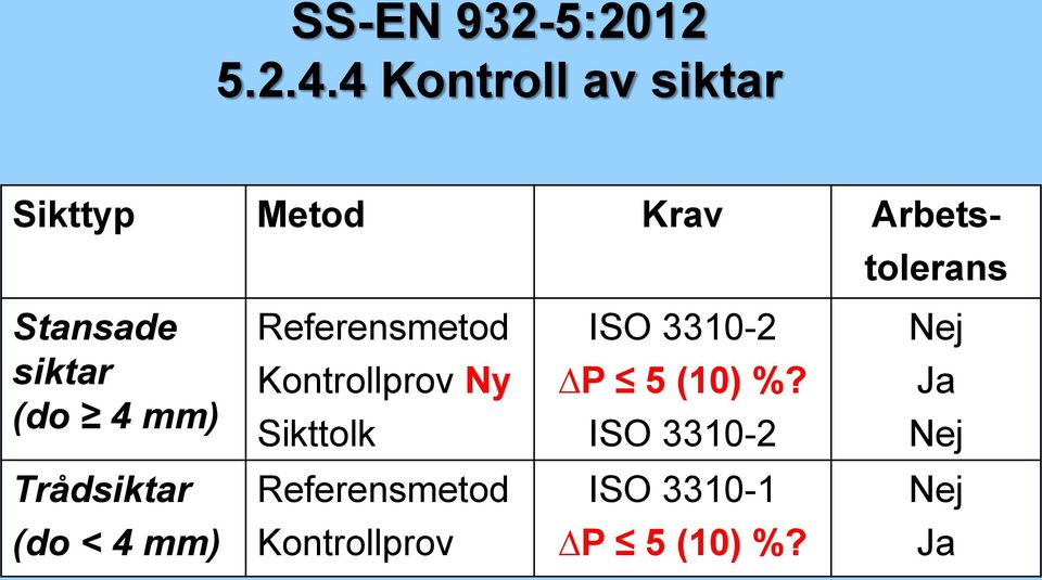 siktar (do 4 mm) Referensmetod Kontrollprov Ny Sikttolk ISO 3310-2