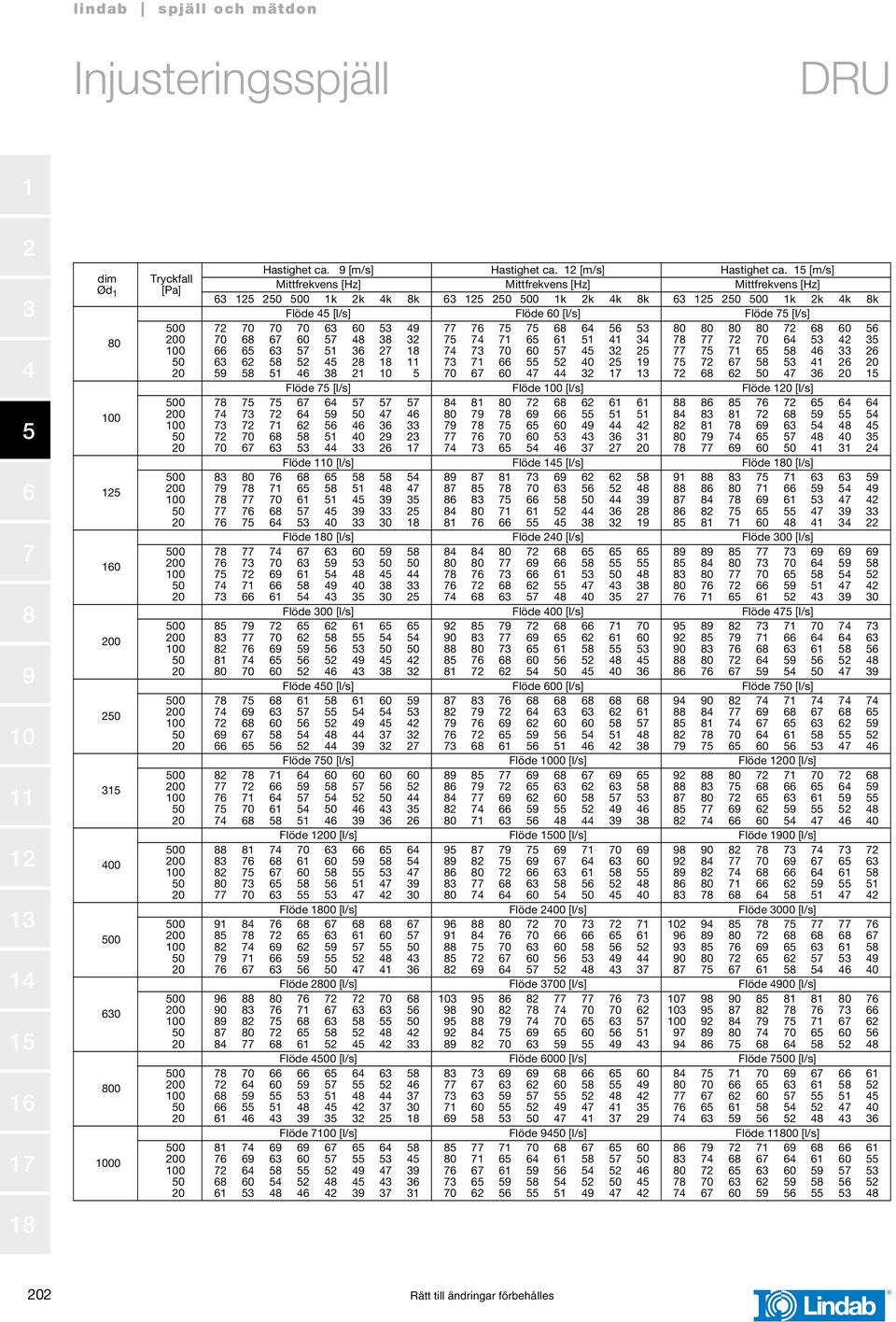[m/s] Mittfrekens [Hz] Mittfrekens [Hz] Mittfrekens [Hz] k k k k k k k k k k k k Föde [/s] Föde [/s] Föde [/s] Föde [/s] Föde [/s] Föde [/s]