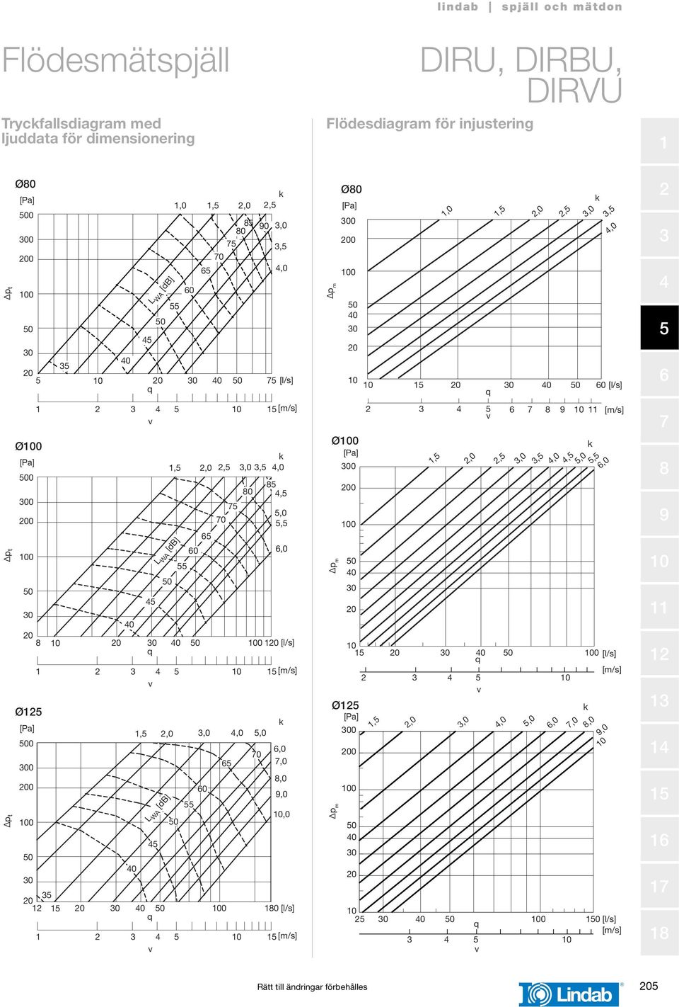 och mätdon DIRU, DIRBU, DIRVU Födesdiagram för injustering Δp m Ø Ø Δp m, [/s]