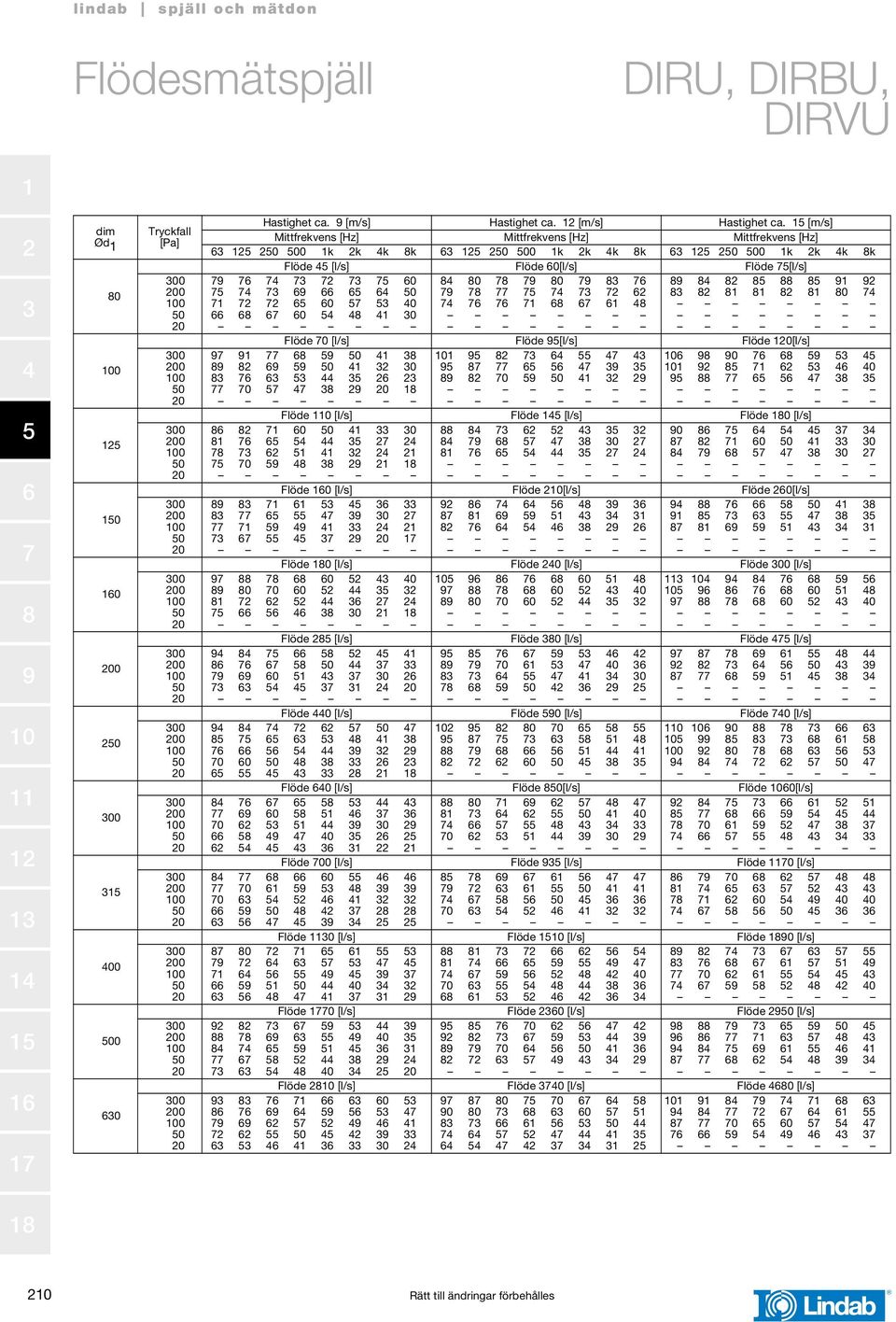 [m/s] Mittfrekens [Hz] Mittfrekens [Hz] Mittfrekens [Hz] k k k k k k k k k k k k Föde [/s] Föde [/s] Föde [/s] Föde [/s] Föde [/s] Föde [/s] Föde
