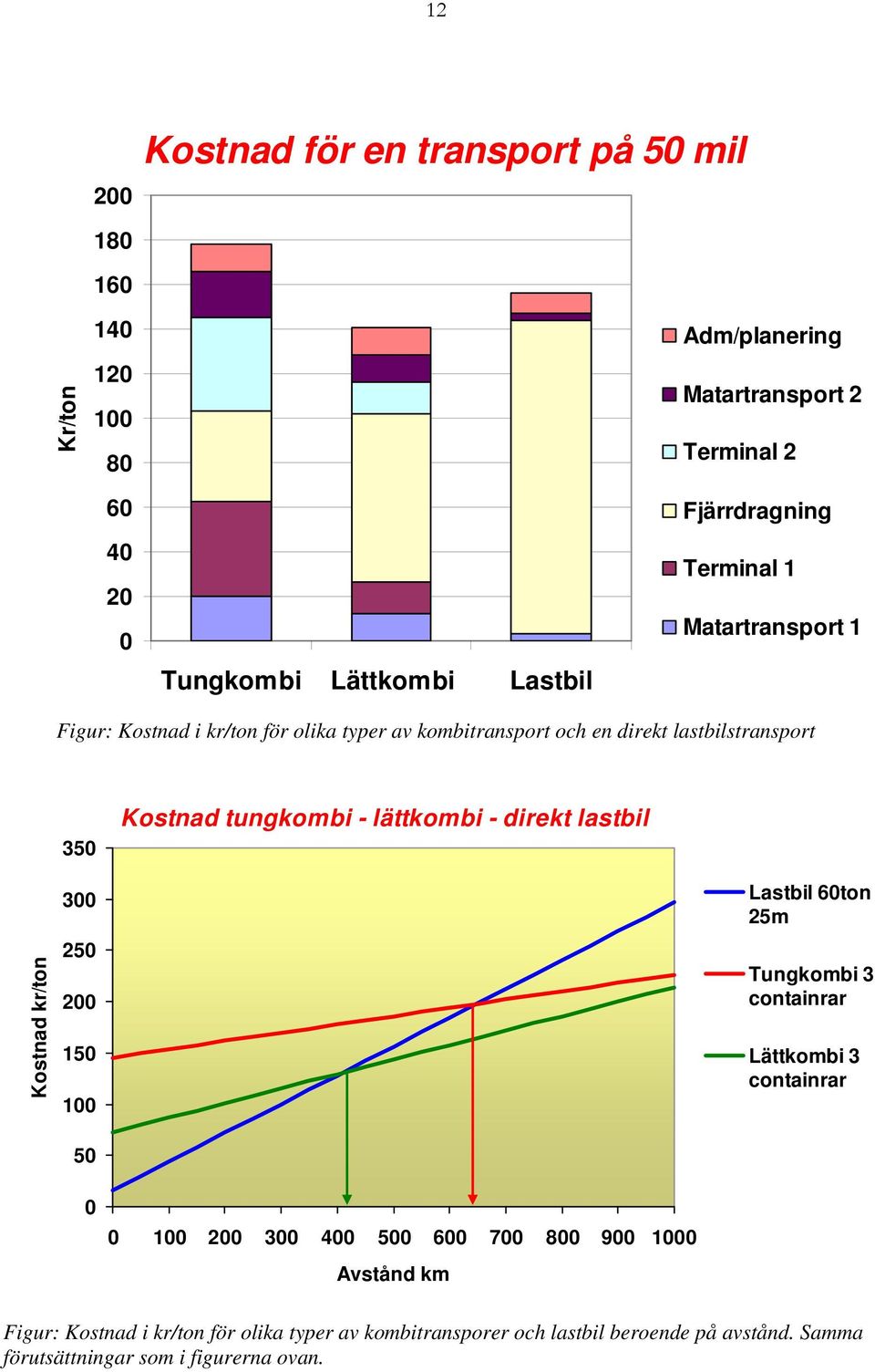 lättkombi - direkt lastbil Kostnad kr/ton 300 250 200 150 100 50 Lastbil 60ton 25m Tungkombi 3 containrar Lättkombi 3 containrar 0 0 100 200 300 400 500 600