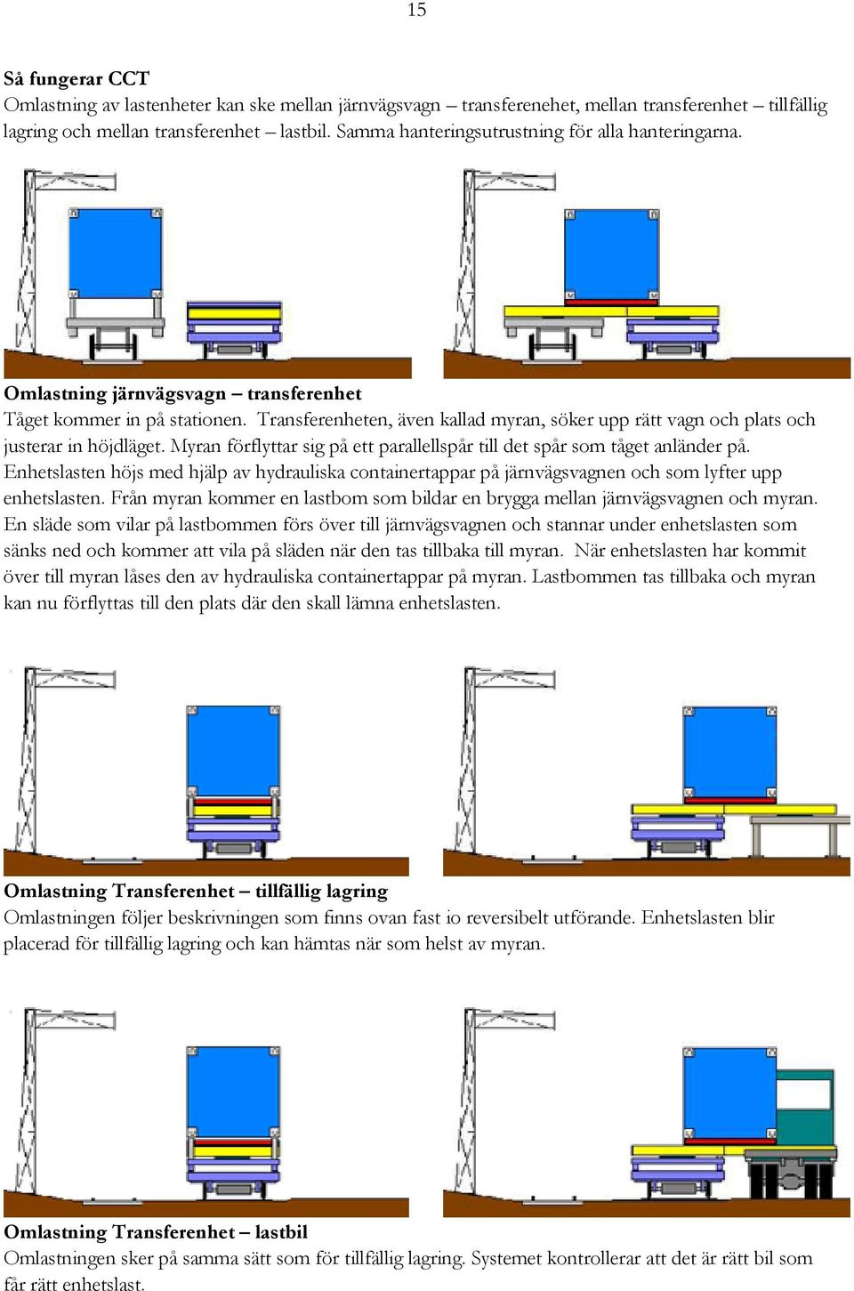 Transferenheten, även kallad myran, söker upp rätt vagn och plats och justerar in höjdläget. Myran förflyttar sig på ett parallellspår till det spår som tåget anländer på.