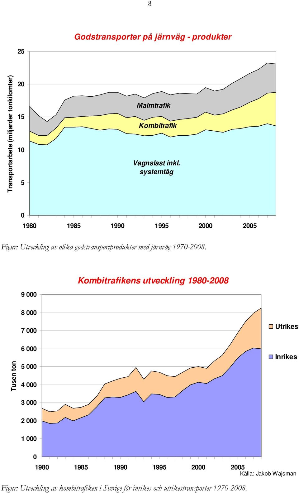 systemtåg 0 1980 1985 1990 1995 2000 2005 Figur: Utveckling av olika godstransportprodukter med järnväg 1970-2008.