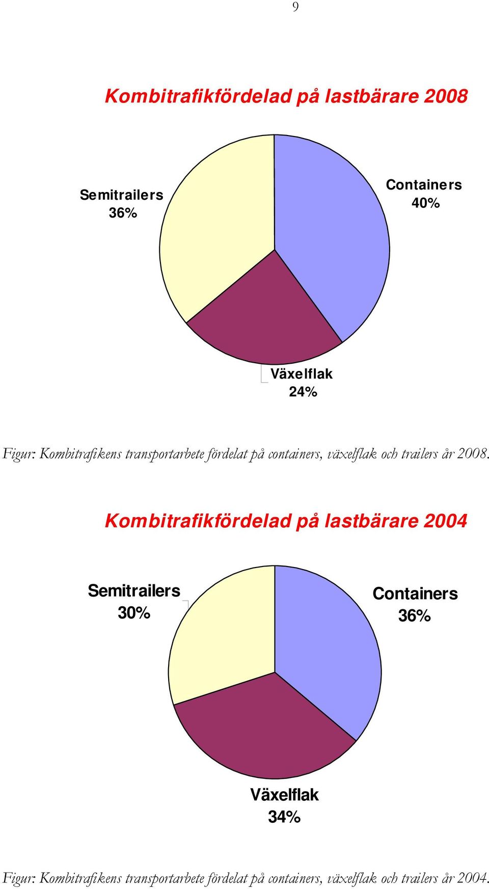 2008. Kombitrafikfördelad på lastbärare 2004 Semitrailers 30% Containers 36% Växelflak