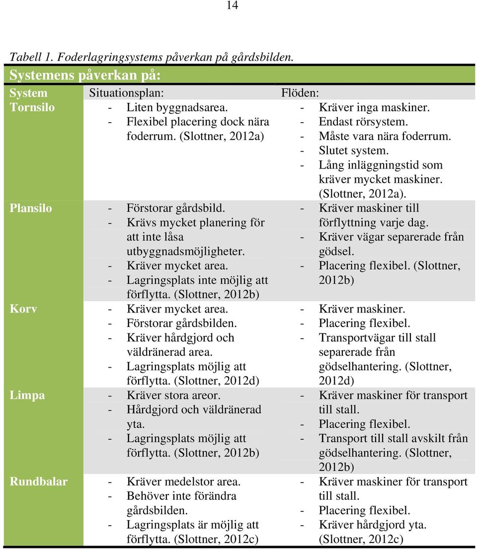 (Slottner, 2012b) Korv - Kräver mycket area. - Förstorar gårdsbilden. - Kräver hårdgjord och väldränerad area. - Lagringsplats möjlig att förflytta. (Slottner, 2012d) Limpa - Kräver stora areor.