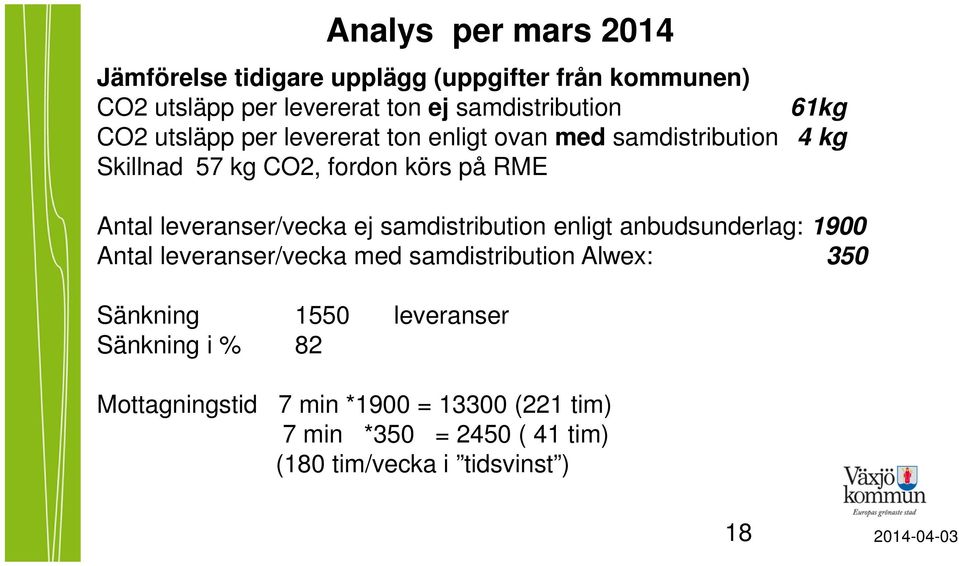 ej samdistribution enligt anbudsunderlag: 1900 Antal leveranser/vecka med samdistribution Alwex: 350 Sänkning 1550 leveranser