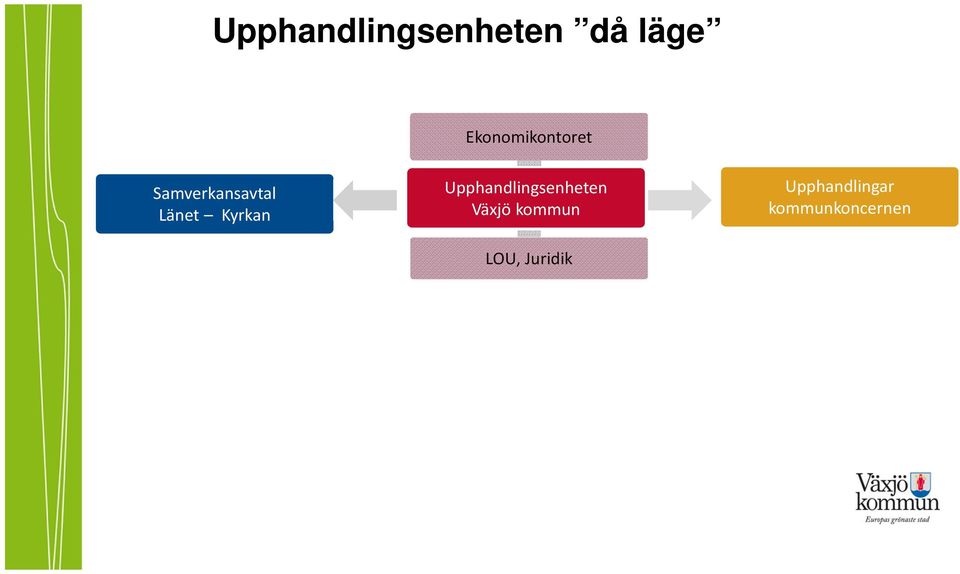 Kyrkan Upphandlingsenheten Växjö