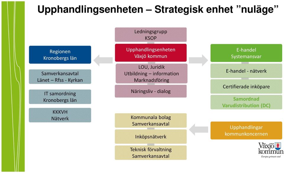 Marknadsföring Näringsliv - dialog Kommunala bolag Samverkansavtal Inköpsnätverk Teknisk förvaltning Samverkansavtal