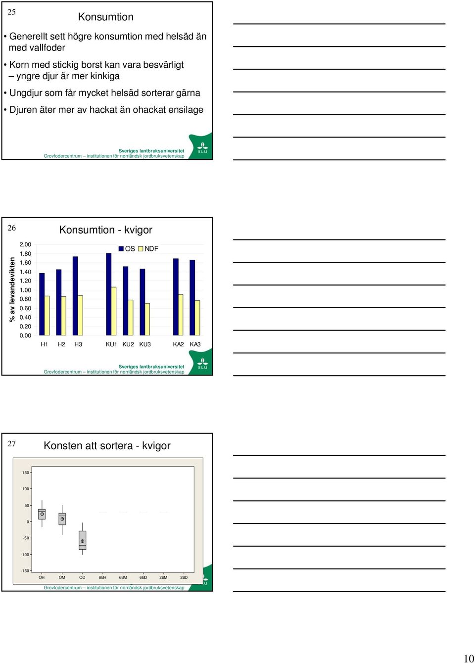 ohackat ensilage 26 % av lev vandevikten 2.00 1.80 1.60 1.40 1.20 1.00 0.80 0.60 0.40 0.20 0.