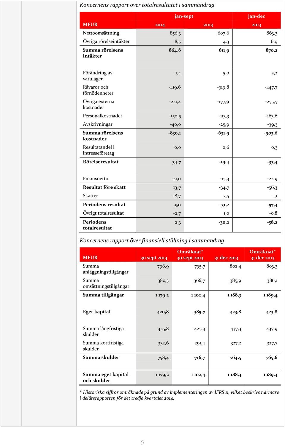 Summa rörelsens -830,1-631,9-903,6 kostnader Resultatandel i 0,0 0,6 0,3 intresseföretag Rörelseresultat 34,7-19,4-33,4 Finansnetto -21,0-15,3-22,9 Resultat före skatt 13,7-34,7-56,3 Skatter -8,7