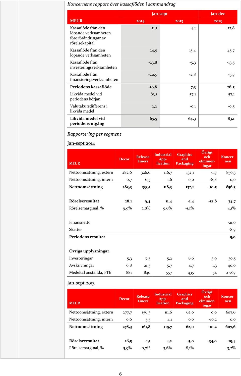 vid 83,1 57,1 57,1 periodens början Valutakursdifferens i 2,2-0,1-0,5 likvida medel Likvida medel vid periodens utgång 65,5 64,3 83,1 Rapportering per segment Jan-sept 2014 MEUR Decor Release Liners