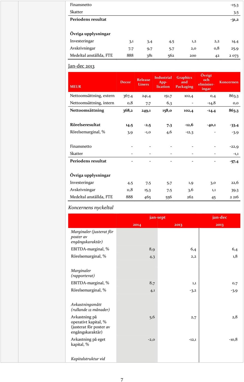 intern 0,8 7,7 6,3 - -14,8 0,0 Nettoomsättning 368,2 249,1 158,0 102,4-14,4 863,3 Rörelseresultat 14,5-2,5 7,3-12,6-40,1-33,4 Rörelsemarginal, % 3,9-1,0 4,6-12,3 - -3,9 Finansnetto - - - - - -22,9