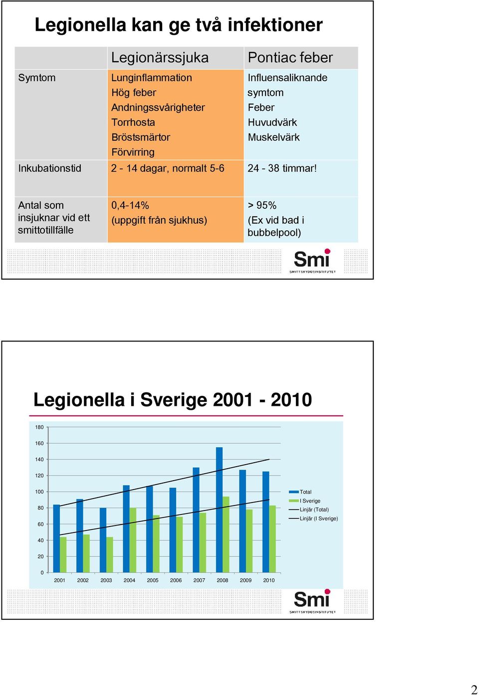 Antal som insjuknar vid ett smittotillfälle 0,4-14% (uppgift från sjukhus) > 95% (Ex vid bad i bubbelpool) Legionella i Sverige