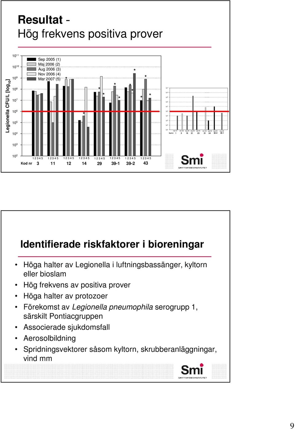 2 3 4 5 1 2 3 4 5 1 2 3 4 5 1 2 3 4 5 1 2 3 4 5 3 11 12 14 29 39-1 39-2 43 Identifierade riskfaktorer i bioreningar Höga halter av Legionella i luftningsbassänger, kyltorn eller bioslam Hög frekvens