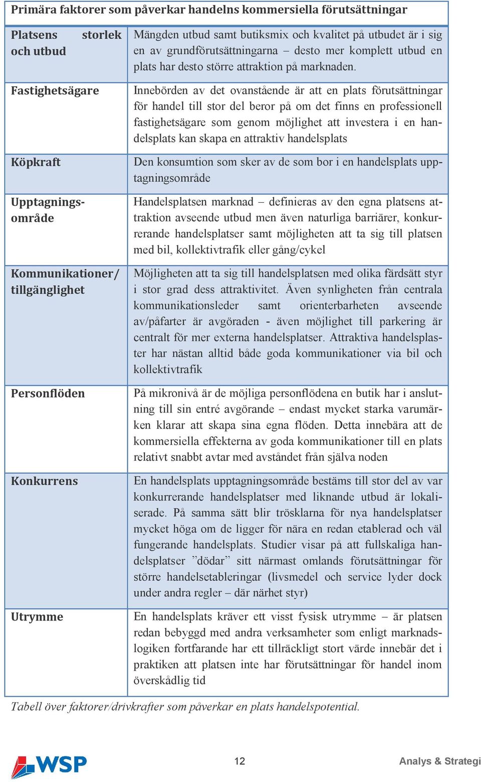 Fastighetsägare Köpkraft Den konsumtion som sker av de som bor i en handelsplats upptagningsområde Upptagningsområde Kommunikationer/ tillgänglighet Personflöden Konkurrens Utrymme Innebörden av det