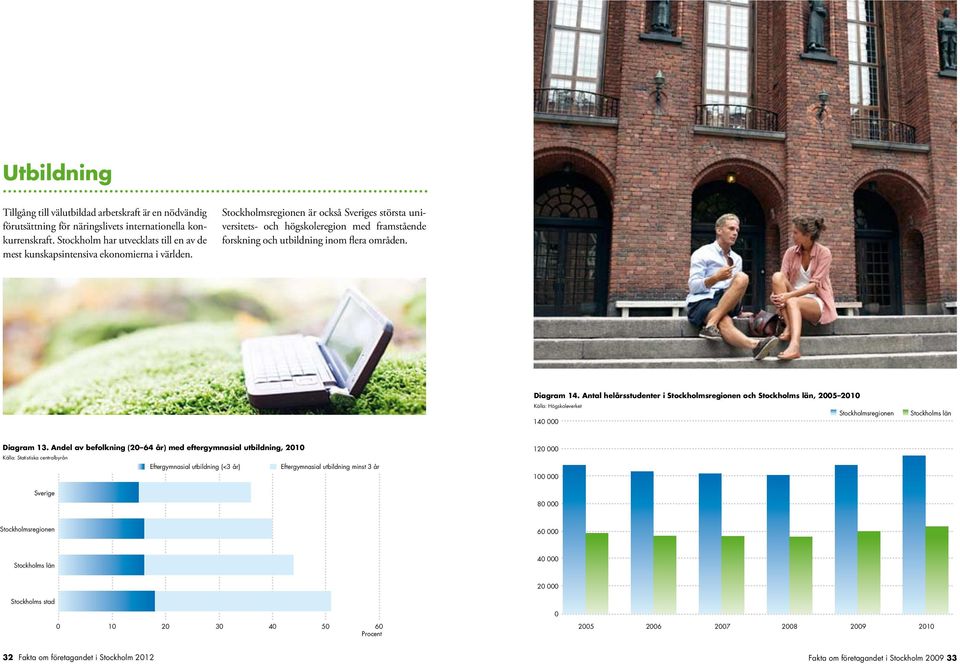 Stockholmsregionen är också Sveriges största universitets- och högskoleregion med framstående forskning och utbildning inom flera områden. Diagram 14.