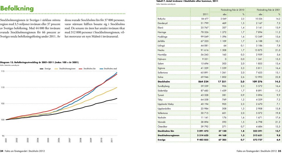 Befolkningsutveckling år 21 211 (index 1 = år 21) 115 11 15 1 Sverige dessa svarade Stockholms län för 37 personer, varav närmare hälften bosatte sig i Stockholms stad.