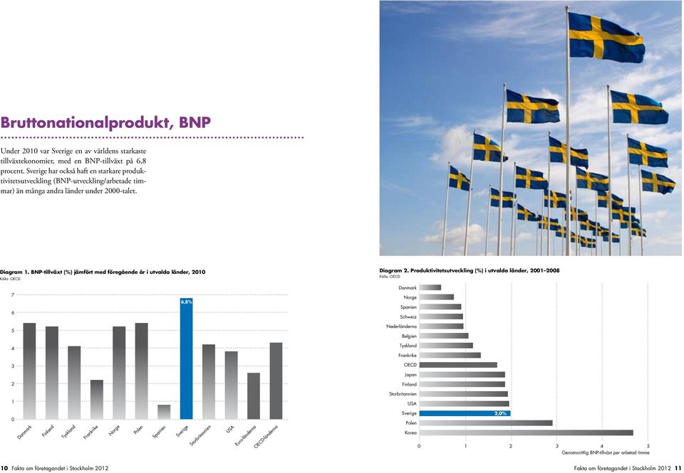 BNP-tillväxt (%) jämfört med föregående år i utvalda länder, 21 Källa: OECD Diagram 2.