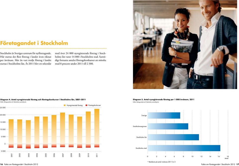 Diagram 4. Antal nyregistrerade företag och företagskonkurser i Stockholms län, 21 211 Källa: Bolagsverket och Statistiska centralbyrån Nyregistrerade företag 25 2 Företagskonkurser Diagram 5.