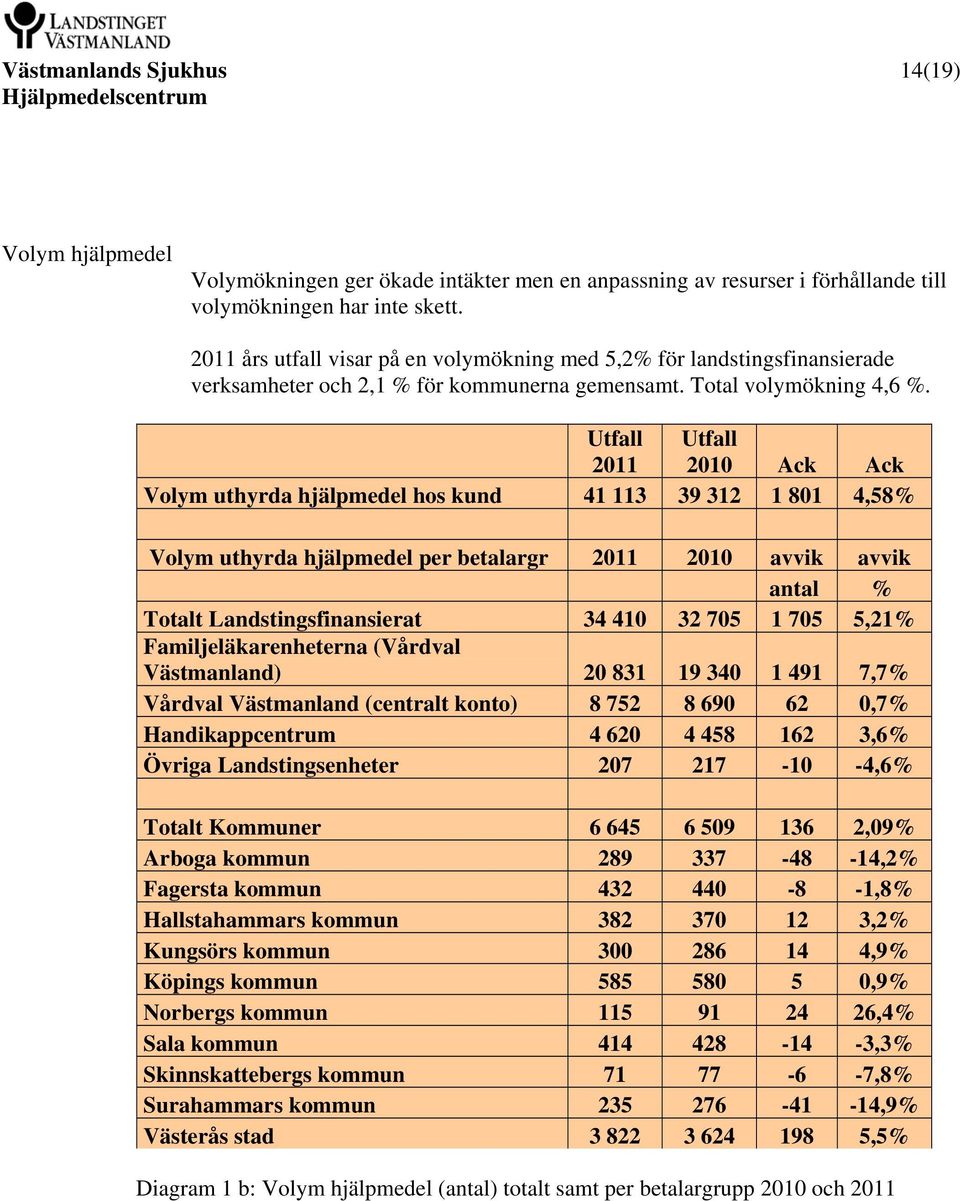 Utfall Utfall 2011 2010 Ack Ack Volym uthyrda hjälpmedel hos kund 41 113 39 312 1 801 4,58% Volym uthyrda hjälpmedel per betalargr 2011 2010 avvik avvik antal % Totalt Landstingsfinansierat 34 410 32