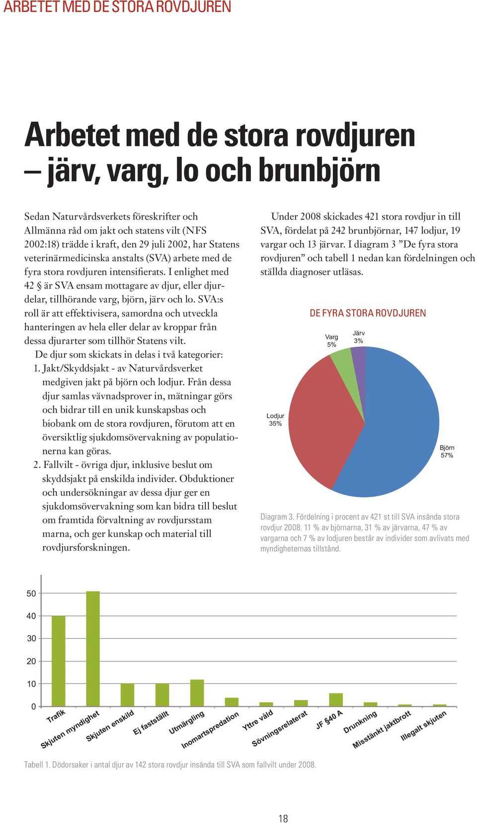 I enlighet med 42 är SVA ensam mottagare av djur, eller djurdelar, tillhörande varg, björn, järv och lo.