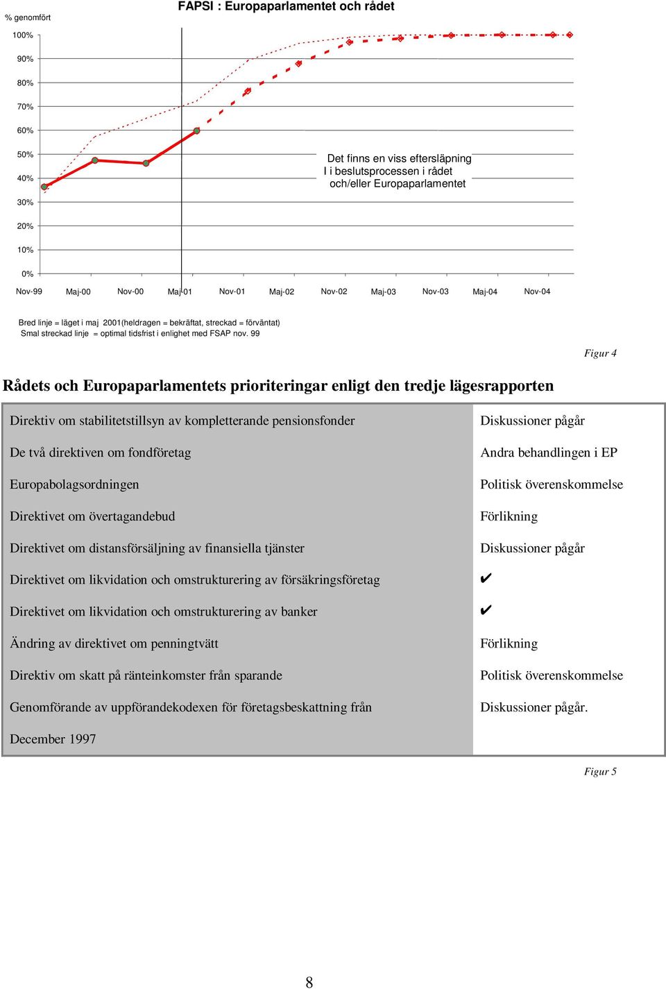 nov. 99 Figur 4 Rådets och Europaparlamentets prioriteringar enligt den tredje lägesrapporten Direktiv om stabilitetstillsyn av kompletterande pensionsfonder De två direktiven om fondföretag