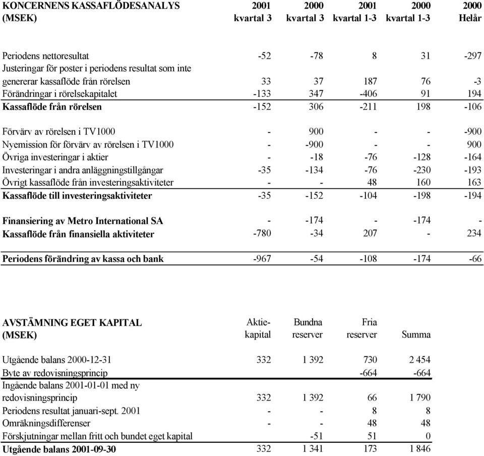 Nyemission för förvärv av rörelsen i TV1000 - -900 - - 900 Övriga investeringar i aktier - -18-76 -128-164 Investeringar i andra anläggningstillgångar -35-134 -76-230 -193 Övrigt kassaflöde från