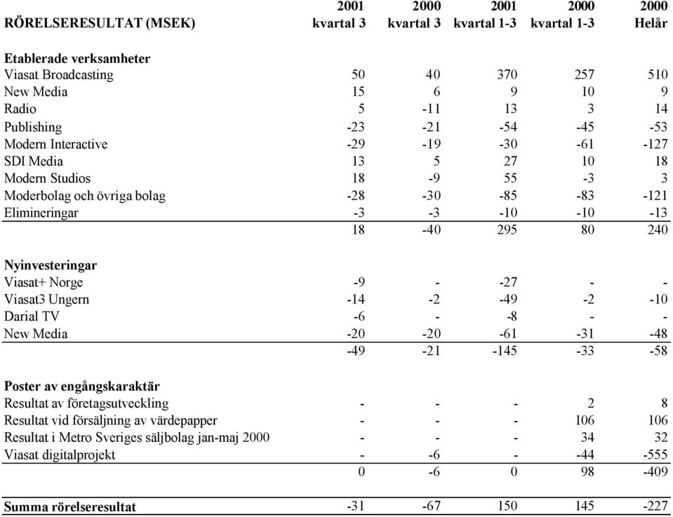 18-40 295 80 240 Nyinvesteringar Viasat+ Norge -9 - -27 - - Viasat3 Ungern -14-2 -49-2 -10 Darial TV -6 - -8 - - New Media -20-20 -61-31 -48-49 -21-145 -33-58 Poster av engångskaraktär Resultat av