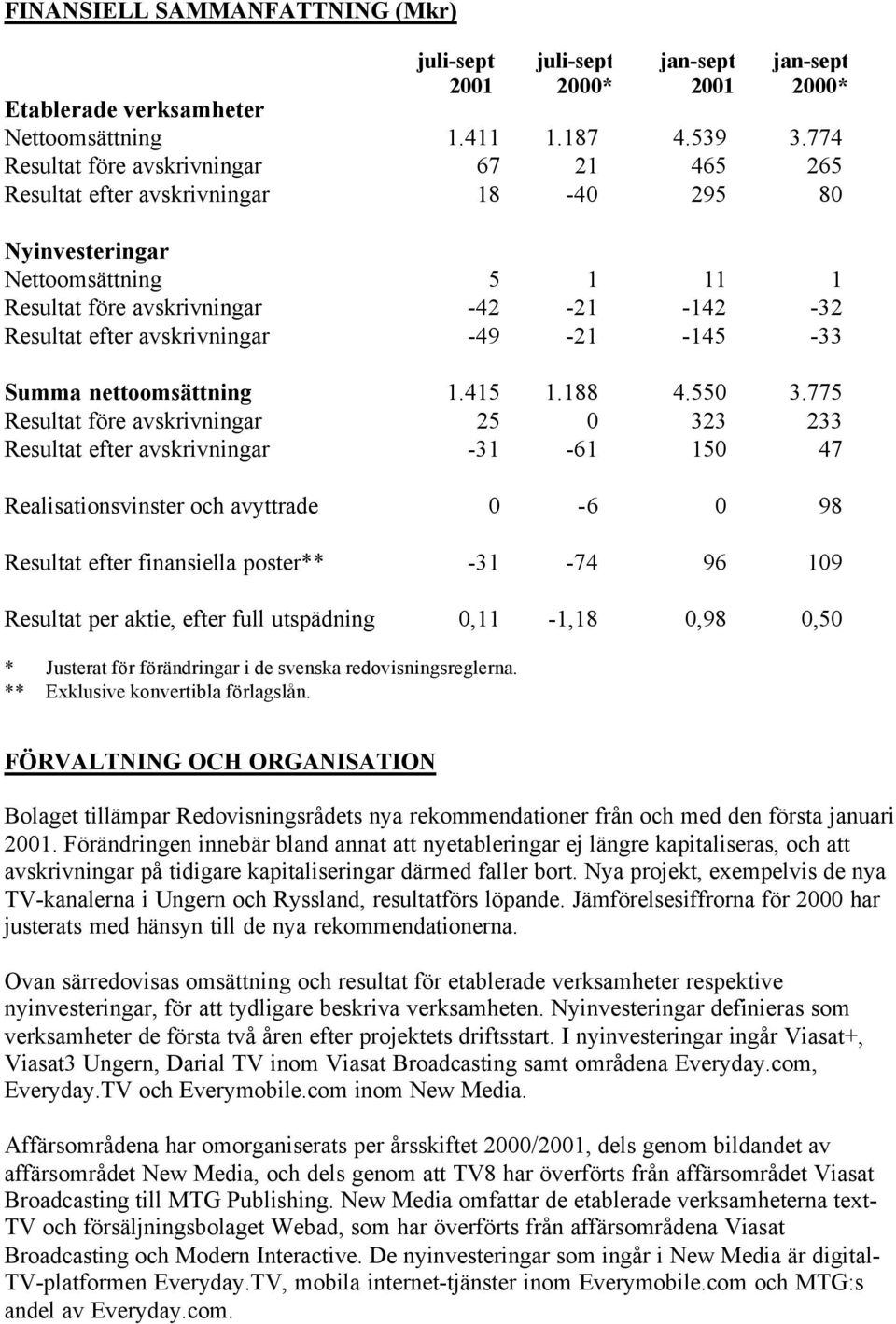 avskrivningar -49-21 -145-33 Summa nettoomsättning 1.415 1.188 4.550 3.