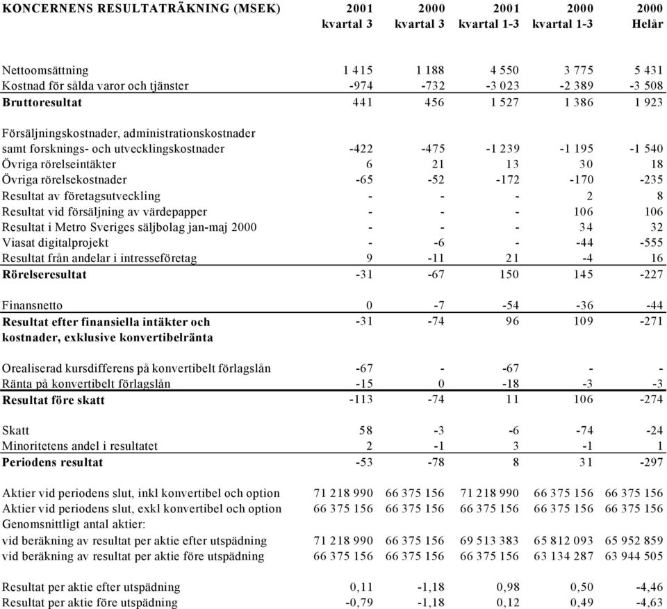 rörelseintäkter 6 21 13 30 18 Övriga rörelsekostnader -65-52 -172-170 -235 Resultat av företagsutveckling - - - 2 8 Resultat vid försäljning av värdepapper - - - 106 106 Resultat i Metro Sveriges