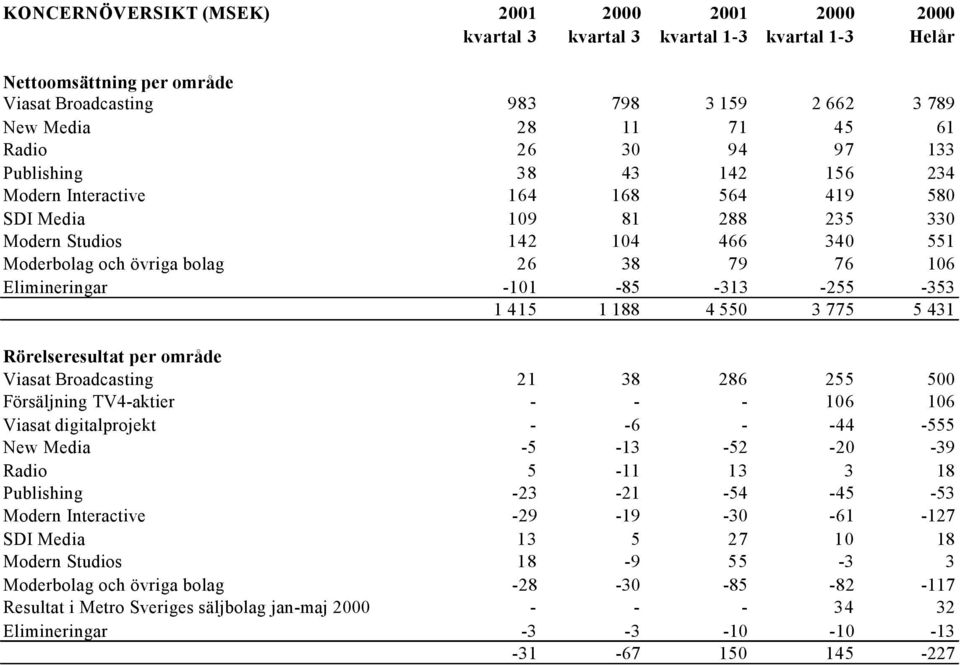 Elimineringar -101-85 -313-255 -353 1 415 1 188 4 550 3 775 5 431 Rörelseresultat per område Viasat Broadcasting 21 38 286 255 500 Försäljning TV4-aktier - - - 106 106 Viasat digitalprojekt - -6 -