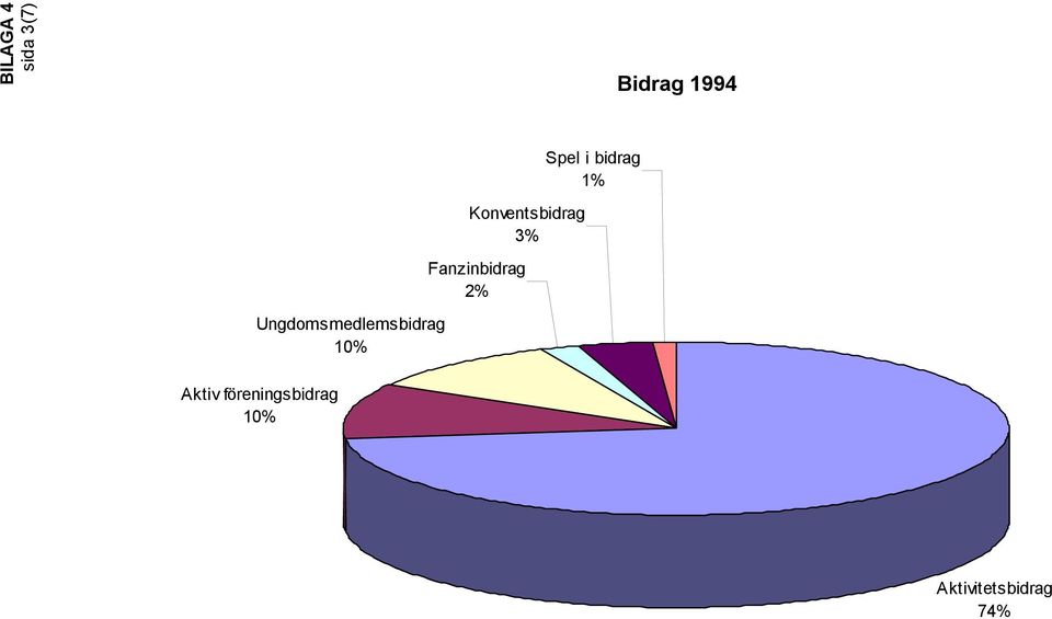 Konventsbidrag 3% Fanzinbidrag 2% Spel