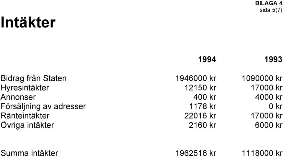 Försäljning av adresser 1178 kr 0 kr Ränteintäkter 22016 kr 17000