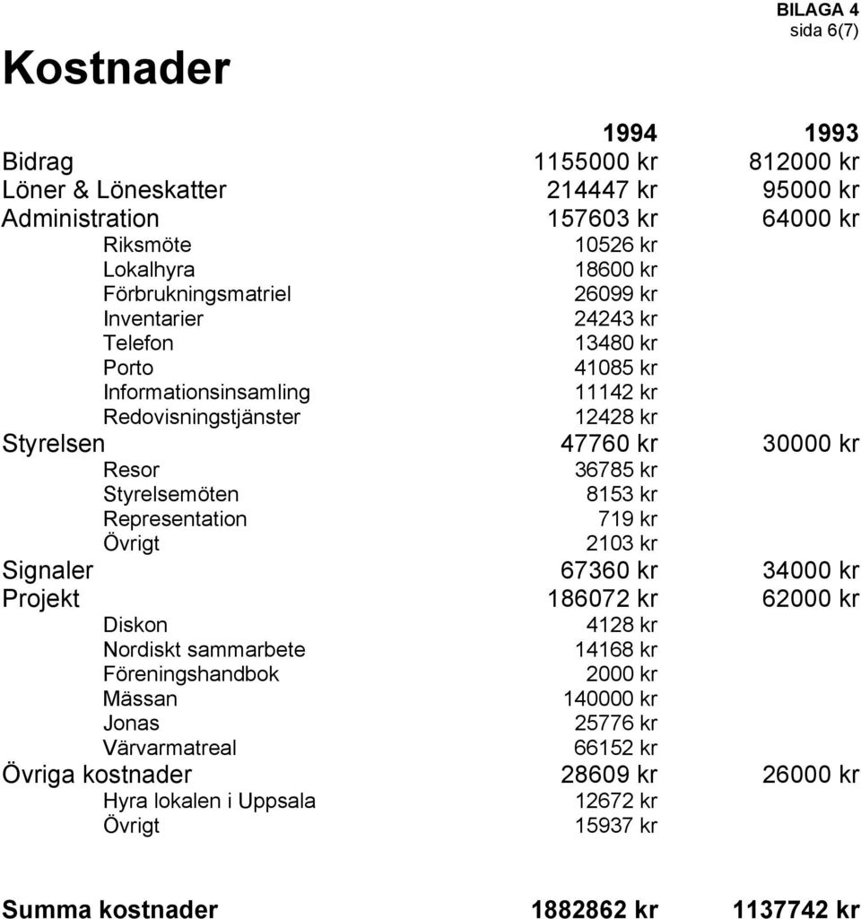 36785 kr Styrelsemöten 8153 kr Representation 719 kr Övrigt 2103 kr Signaler 67360 kr 34000 kr Projekt 186072 kr 62000 kr Diskon 4128 kr Nordiskt sammarbete 14168 kr