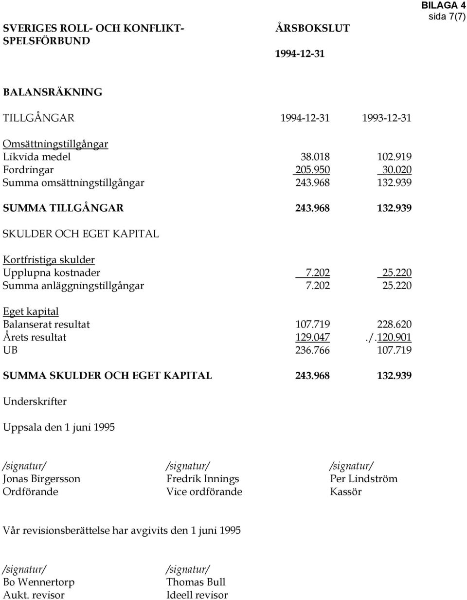 202 25.220 Eget kapital Balanserat resultat 107.719 228.620 Årets resultat 129.047./.120.901 UB 236.766 107.719 SUMMA SKULDER OCH EGET KAPITAL 243.968 132.