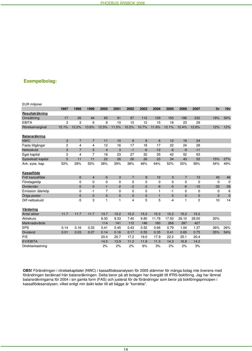 6% 12% 12% Balansräkning NWC 3 7 7 11 10 9 8 6 12 19 24 Fasta tillgångar 2 4 4 12 16 17 18 17 22 24 28 Nettoskuld 3 7 5 4 3-1 -6-12 -8-9 -11 Eget kapital 2 4 7 18 23 27 32 35 42 52 63 Sysselsatt