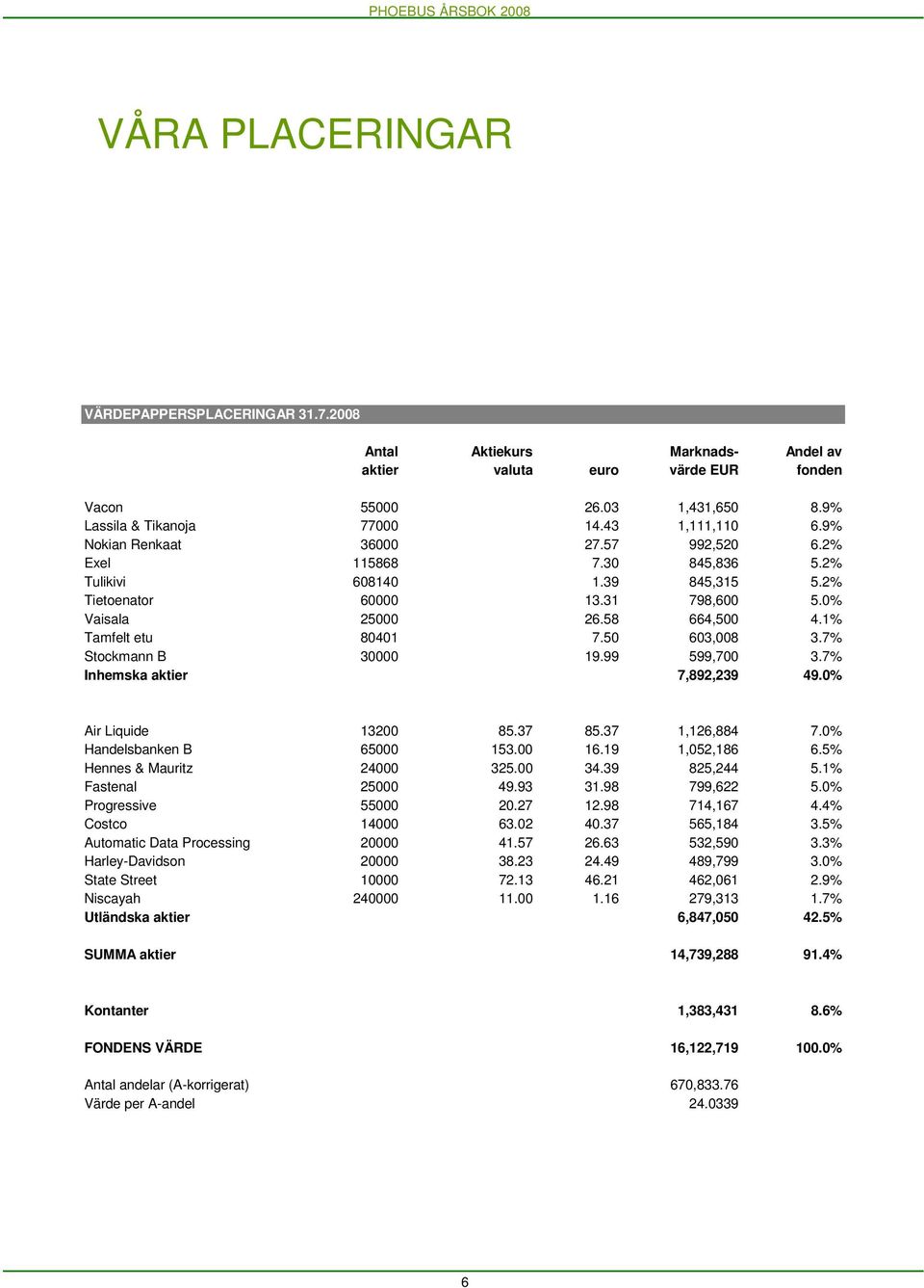 50 603,008 3.7% Stockmann B 30000 19.99 599,700 3.7% Inhemska aktier 7,892,239 49.0% Air Liquide 13200 85.37 85.37 1,126,884 7.0% Handelsbanken B 65000 153.00 16.19 1,052,186 6.