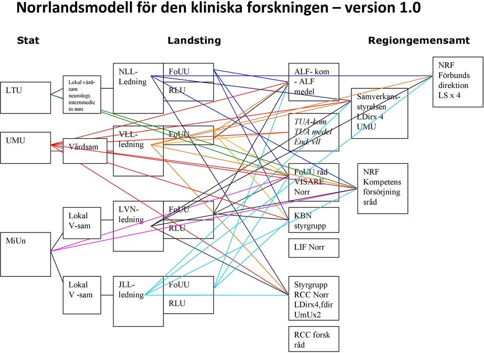 Regiongemensamt ALF- kom - ALF medel TUA-kom TUA medel End.