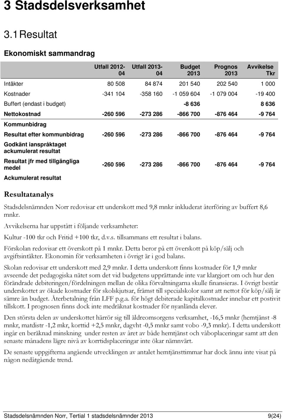 (endast i budget) -8 636 8 636 Nettokostnad -260 596-273 286-866 700-876 464-9 764 Kommunbidrag Resultat efter kommunbidrag -260 596-273 286-866 700-876 464-9 764 Godkänt ianspråktaget ackumulerat