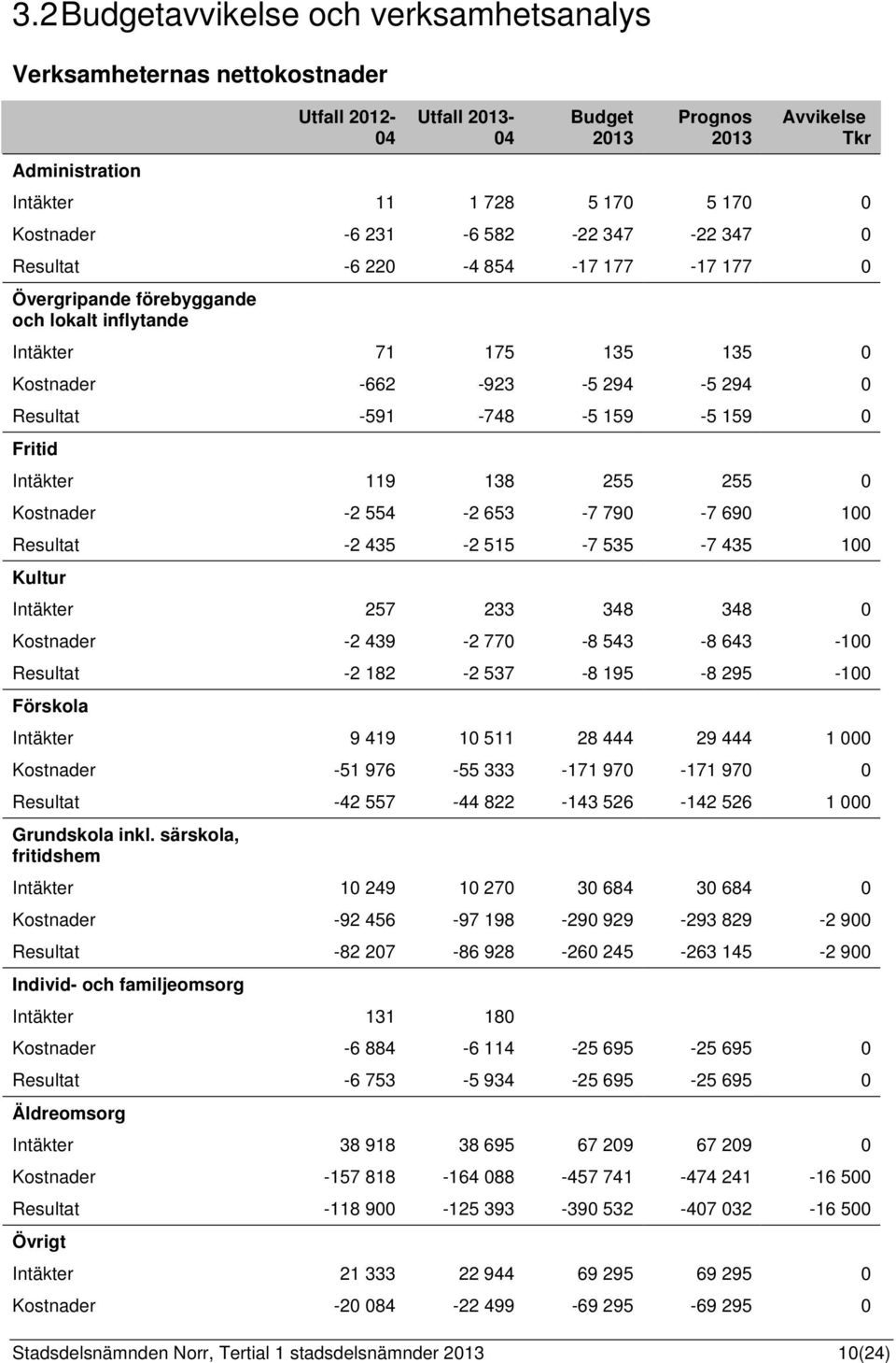 Fritid Intäkter 119 138 255 255 0 Kostnader -2 554-2 653-7 790-7 690 100 Resultat -2 435-2 515-7 535-7 435 100 Kultur Intäkter 257 233 348 348 0 Kostnader -2 439-2 770-8 543-8 643-100 Resultat -2