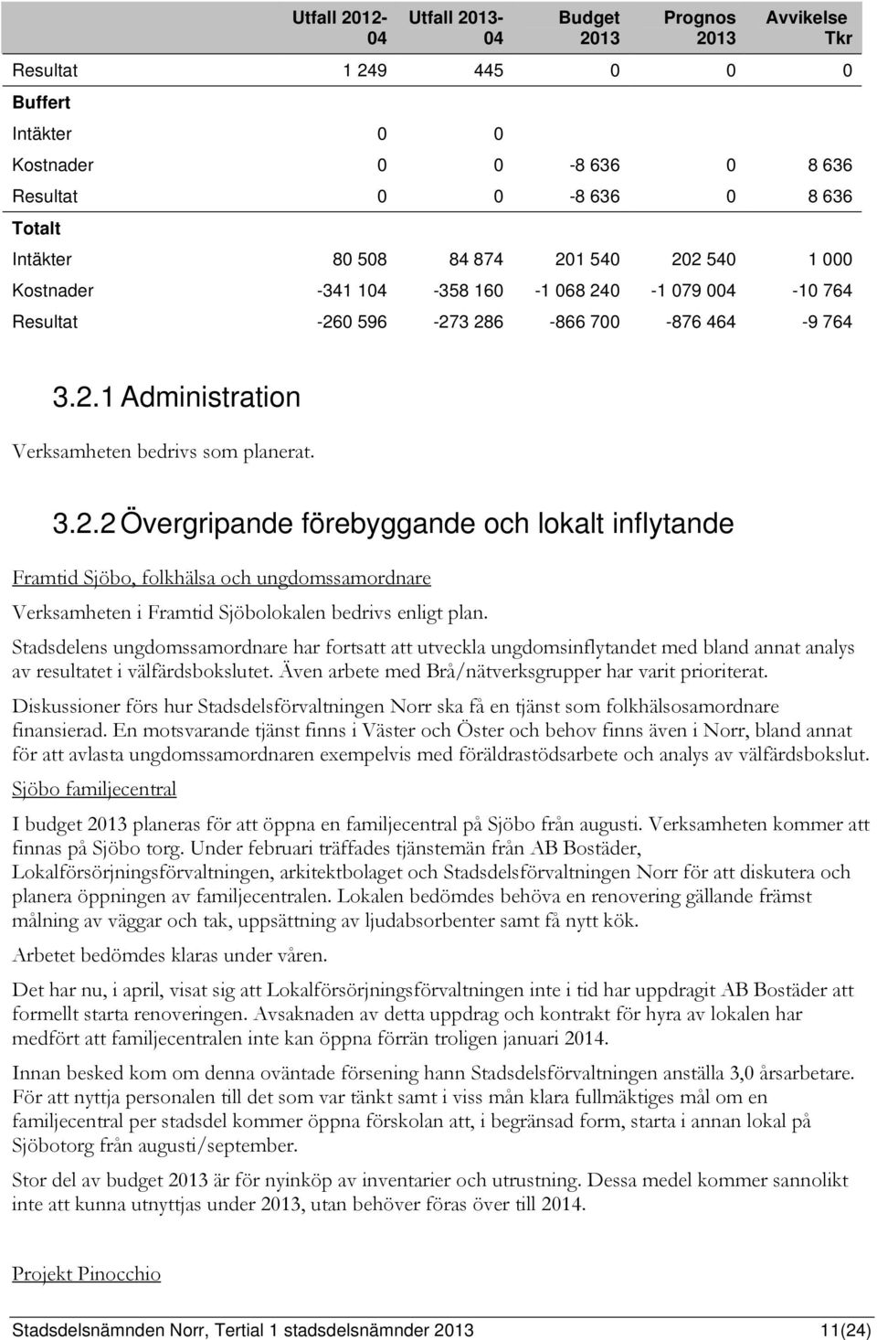 Stadsdelens ungdomssamordnare har fortsatt att utveckla ungdomsinflytandet med bland annat analys av resultatet i välfärdsbokslutet. Även arbete med Brå/nätverksgrupper har varit prioriterat.